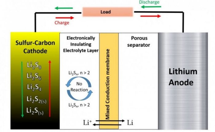 Supercharging the Future: A Deep Dive into Next-Generation Battery Materials 9 Lithium-Sulfur